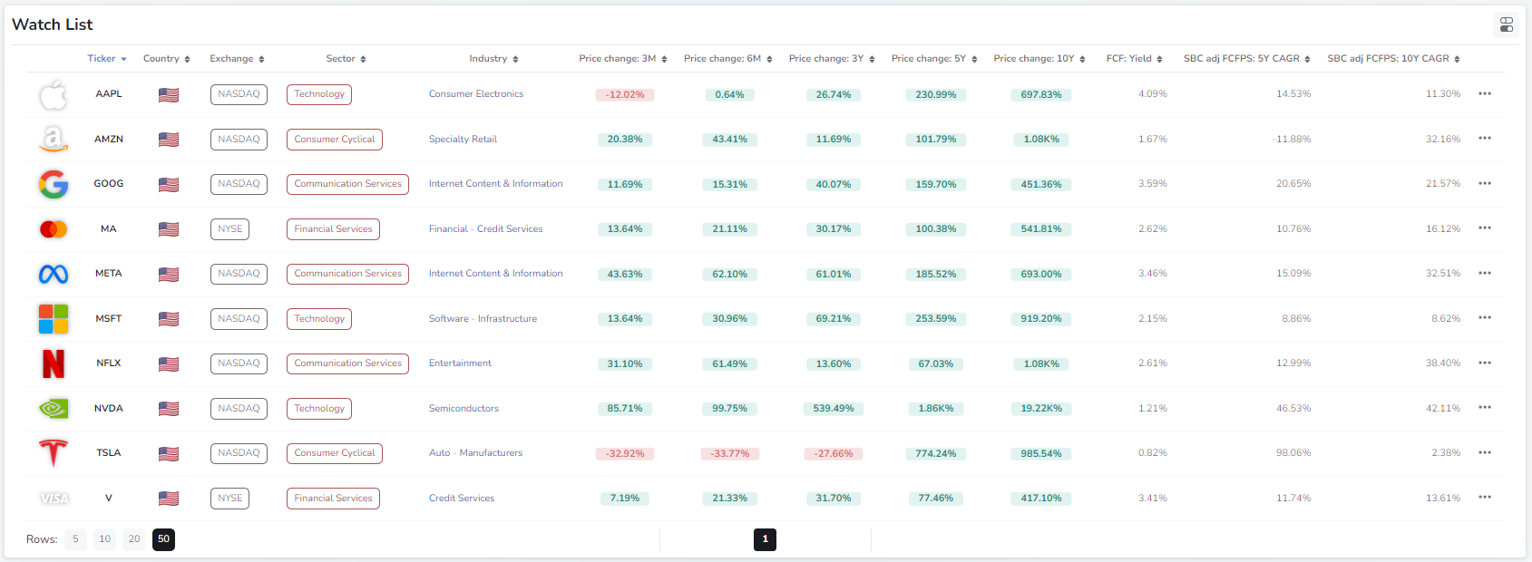 Horizon watchlist tracking a set of selected stocks